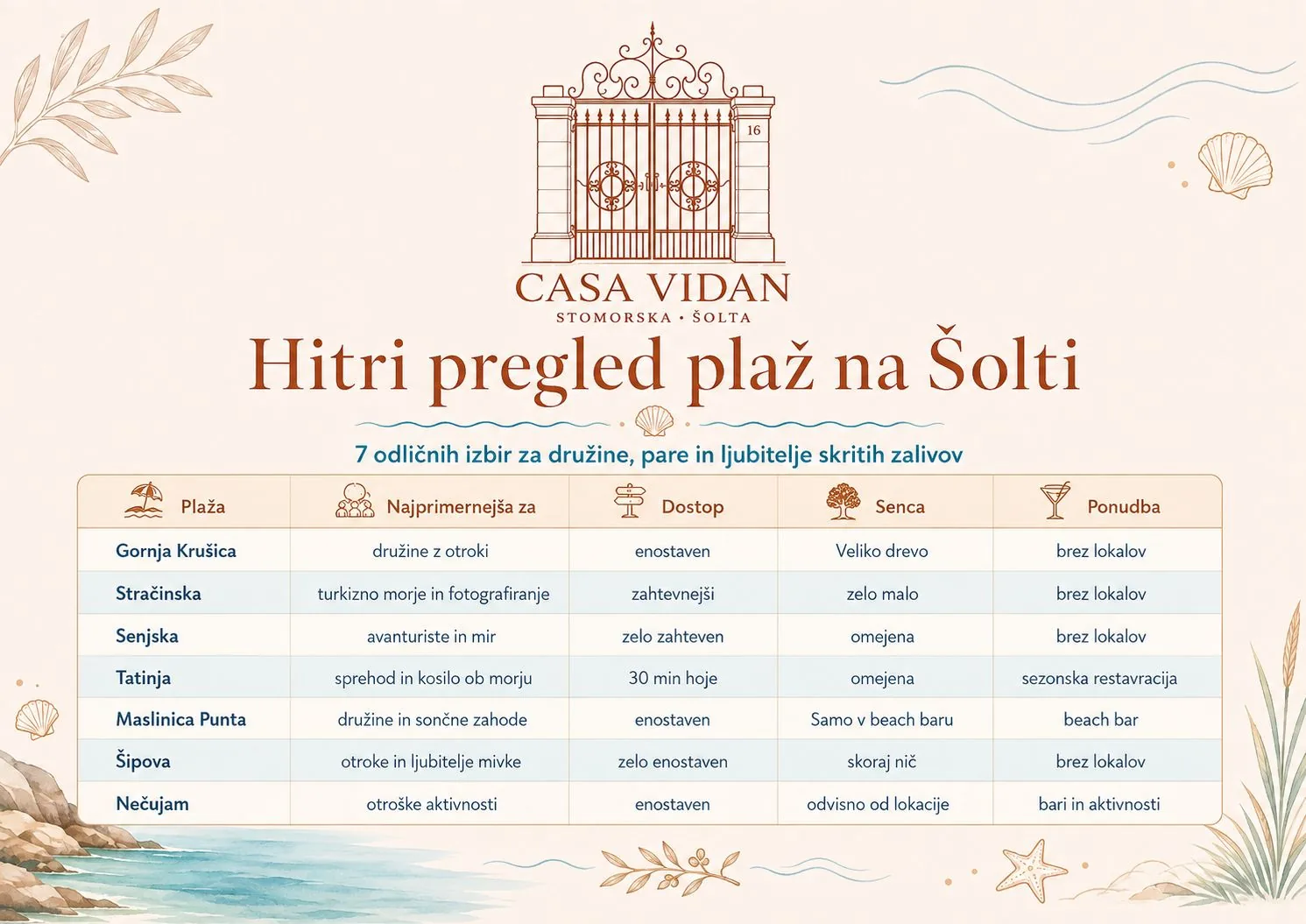 Hitri pregled plaž na Šolti – primerjalna tabela