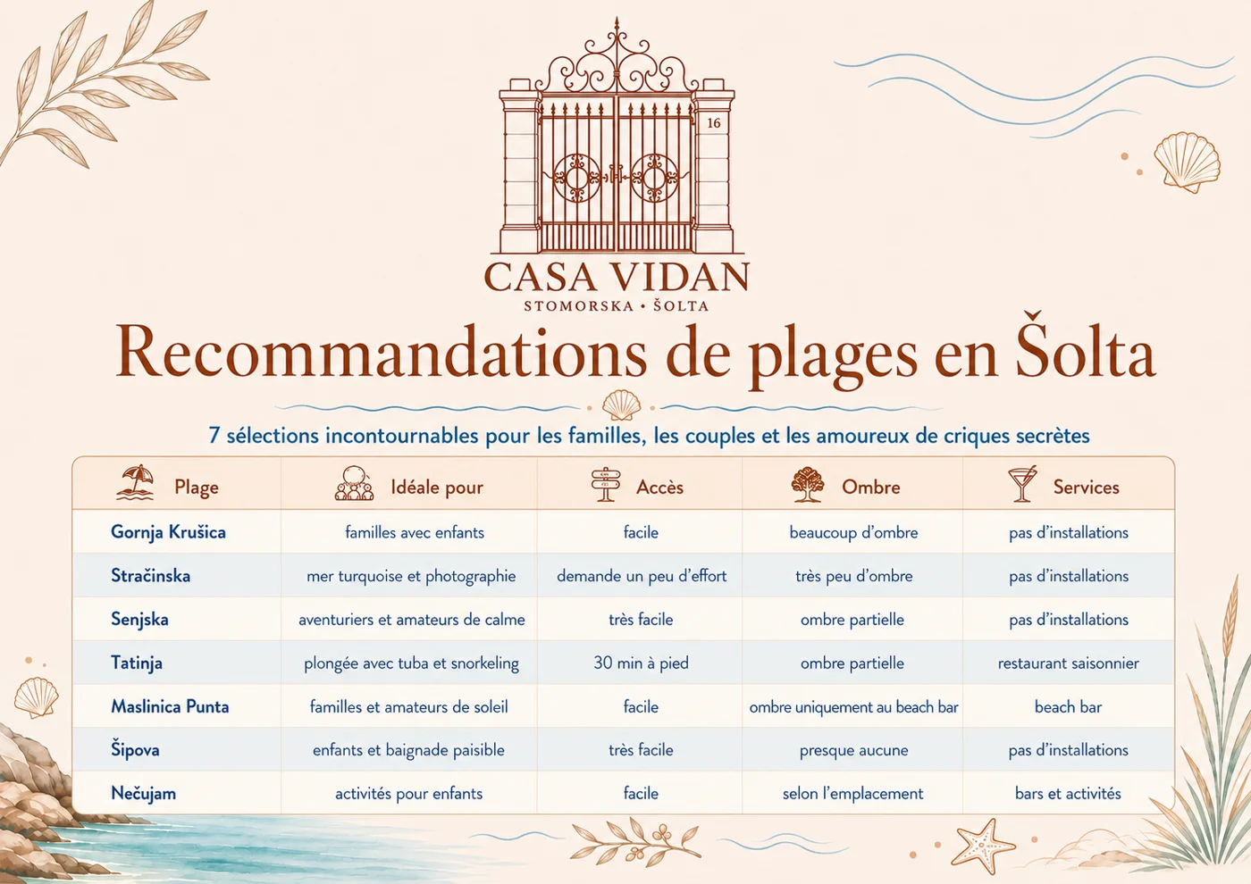 Recommandations de plages en Šolta – tableau comparatif des plages de l'île