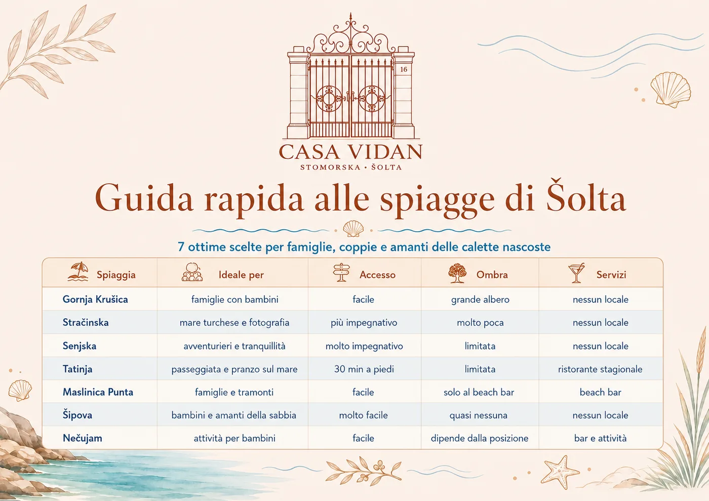 Guida rapida alle spiagge di Šolta – tabella comparativa delle spiagge dell'isola