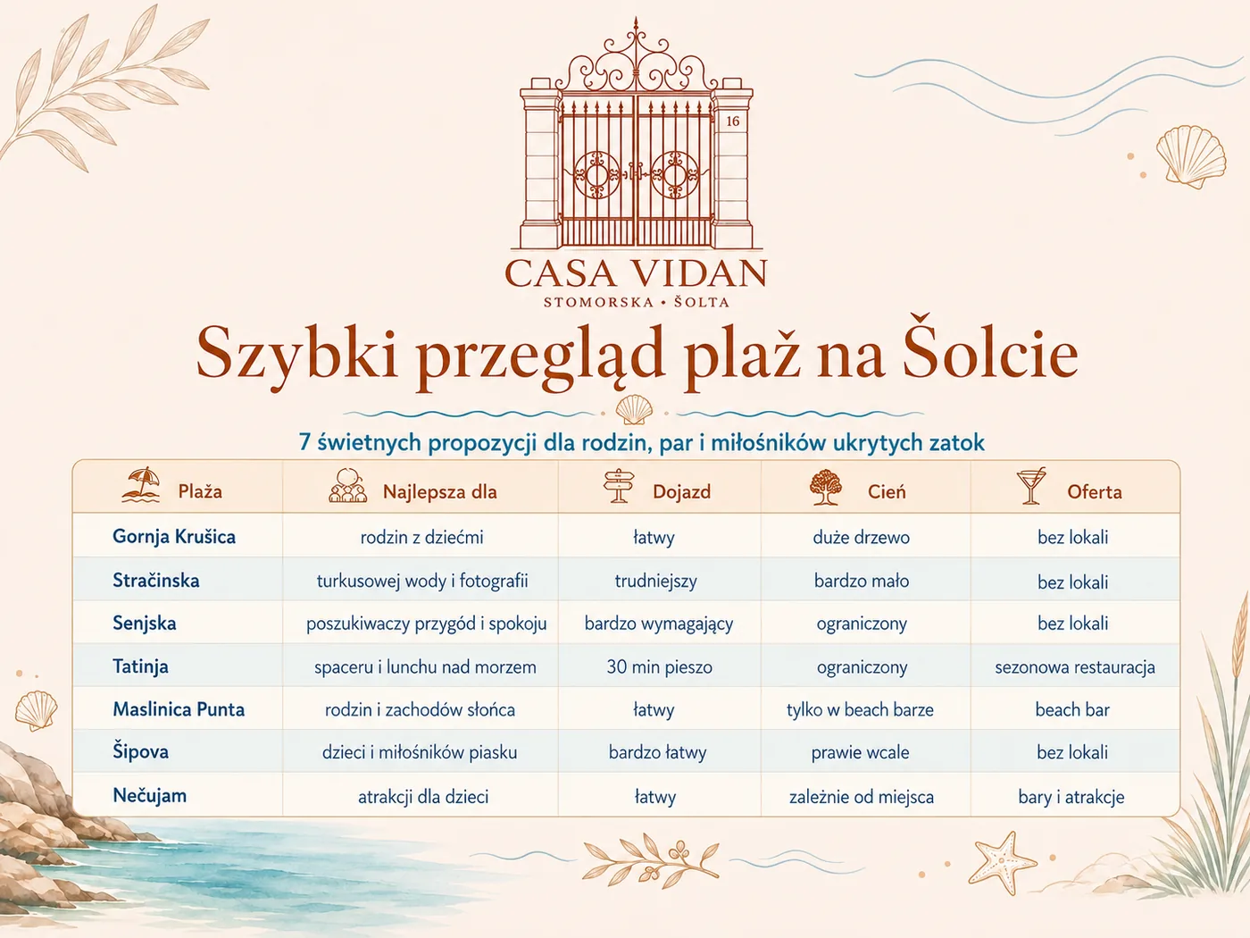 Szybki przegląd plaż na Šolcie – tabela porównawcza plaż na wyspie